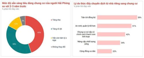Thị trường địa ốc Hải Phòng: Thỏi nam châm mới hút dòng vốn đầu tư phía Bắc